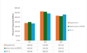 Ein Balkendiagramm vergleicht die Momententragfähigkeit in kNm für drei Stahlanschlusskonfigurationen (JD1, JD2, JD3) basierend auf experimentellen Daten, RFEM Stahlanschlüsse-Analyse und EC3-Bemessungsnormen.