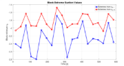 Block Extreme Suction Values Extracted