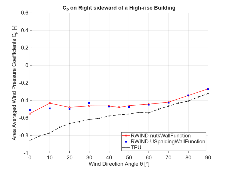 Vergleich des Winddruckbeiwerts auf der rechten Seite eines Hochhauses (Vergleich USpaldingWallFunction vs. nutkWallFunction)