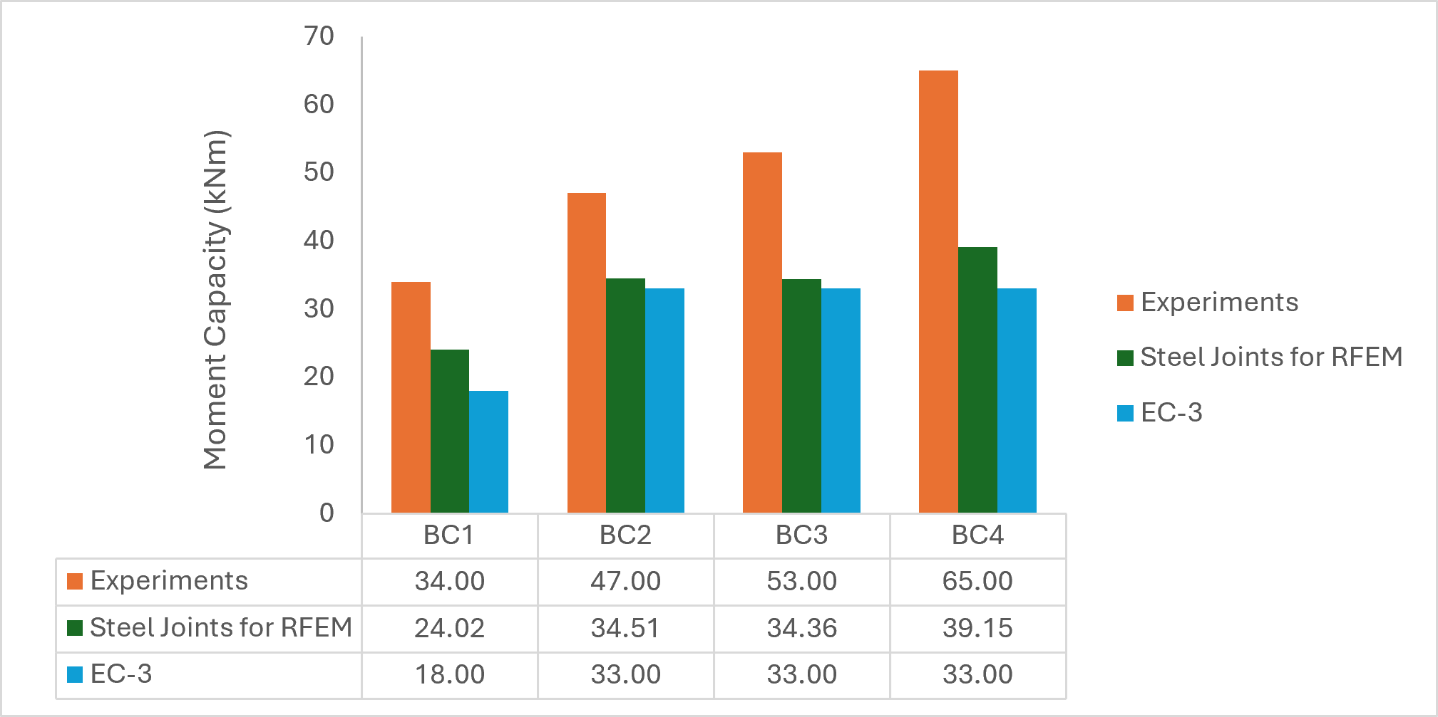 Bild 3 Vergleich der Momententragfähigkeit – Experimentell, Stahlanschlüsse in RFEM und EC-3