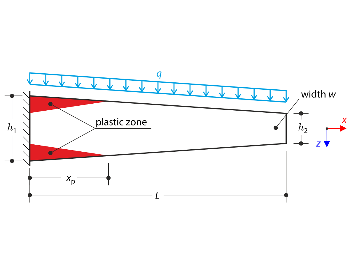Plastic Bending – Tapered Cantilever