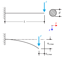 Bending Console in Large Deformation