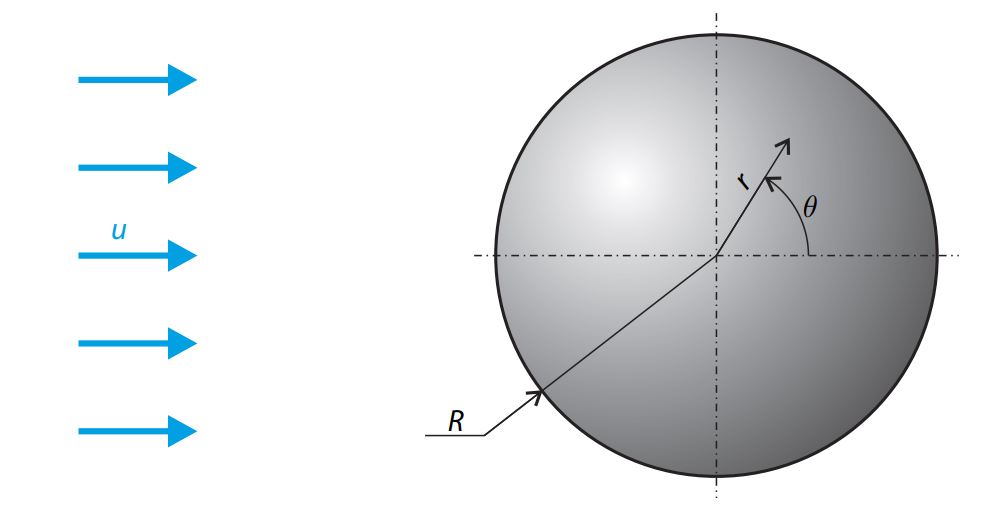 Drag force on sphere