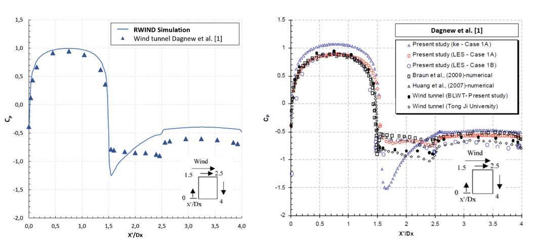 Values of Mean Pressure Coefficients cp Along Perimeter at Z/H = 2/3. Comparison with Results of Other Numerical Methods Published in [1]