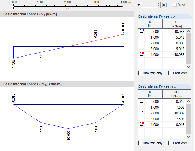 Smoothed Distribution of Internal Forces v-x and m-x According to Kirchhoff