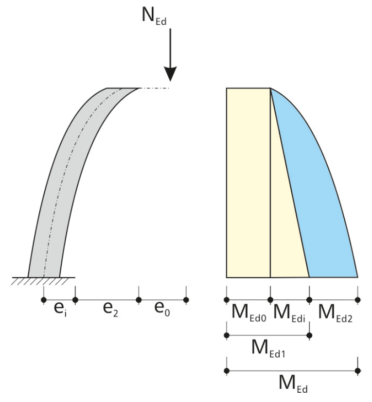 Total Moment with Components from Planned Eccentricity, Imperfection, and Second-Order Theory