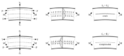 Generation of Transversal Tension and Transversal Compression Stresses in Curved Area