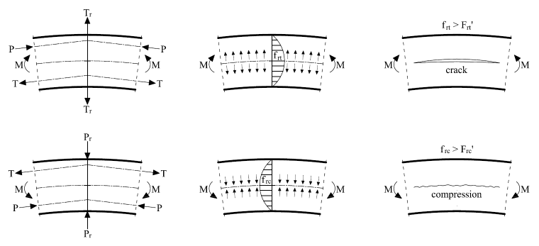 Generation of Transversal Tension and Transversal Compression Stresses in Curved Area