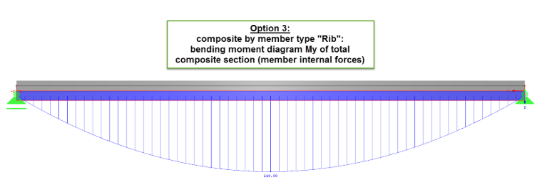 Option 3: Display of Bending Moments My in Composite Cross-section