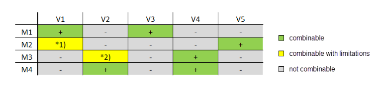 Combination of Modeling Variant and Method for Deformation Analysis
