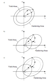 a) Isotropic, b) Kinematic, c) Mixed Hardening (Source: [3])