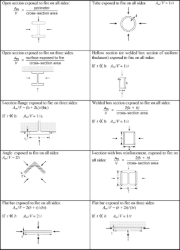 Section Factor Am/V for Unprotected Steel Components (Source: [5])