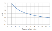 Reduction Factor αh