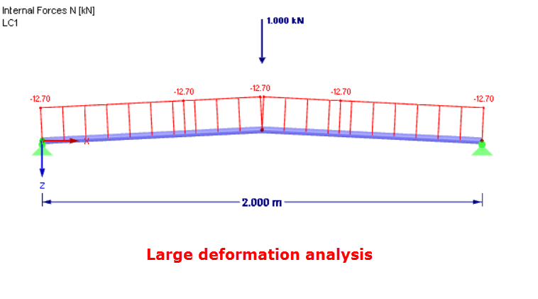 Internal Forces According to Third- Order Theory