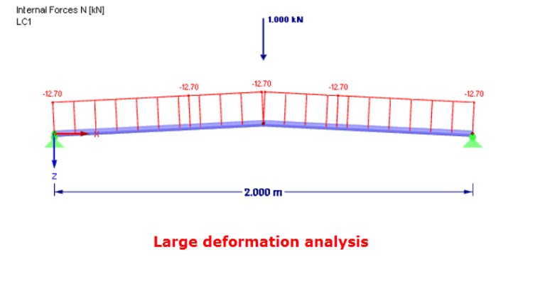 Internal Forces According to Third- Order Theory