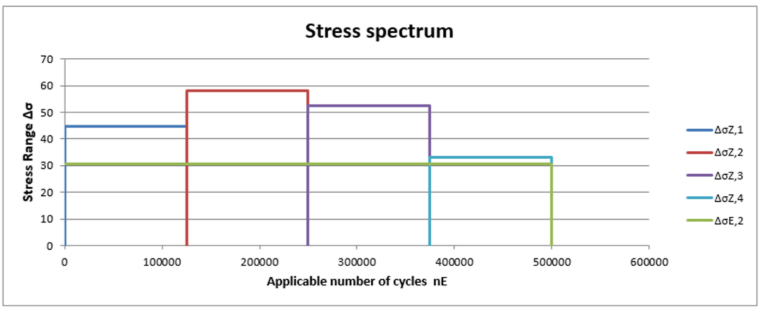 Multi-Level Stress Spectrum