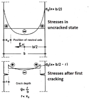 Residual Stresses, Zero Line Position, and Tearing Depth when Cooling Pane on both Sides [2]