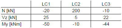 Internal Forces by Load Case