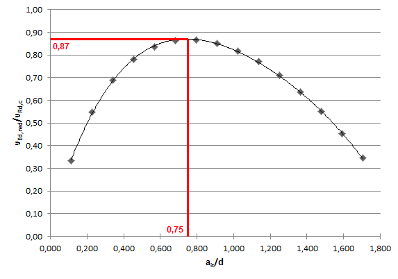 Check of Iteratively Determined Basic Control Perimeter Area