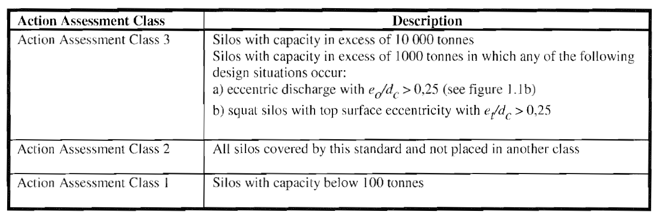 Classification of Design Situations, Source: DIN EN 1991-4