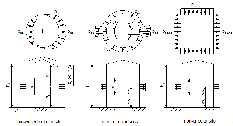 Application of Partial Surface Loads, Source: DIN EN 1991-4