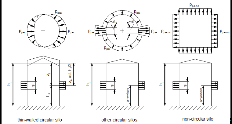 Application of Partial Surface Loads, Source: DIN EN 1991-4