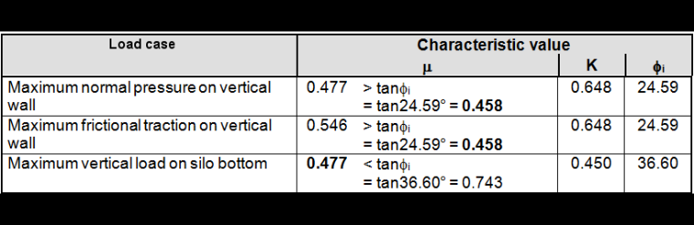 Filling and Discharge Pressures in One Hopper, Source: DIN EN 1991-4