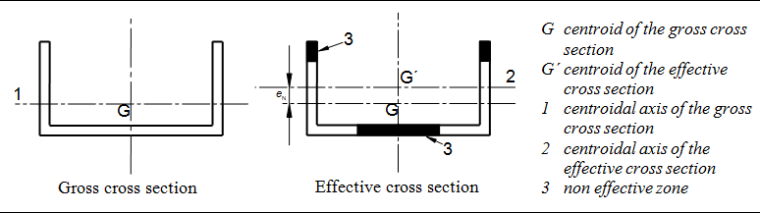 Effective Cross-Section, Source: DIN EN 1993-1-5