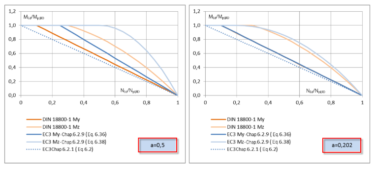 Graphical Evaluations of Interaction