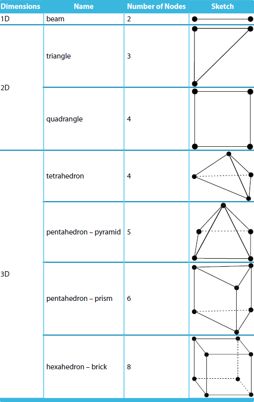 Finite Elements