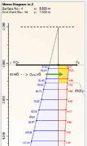 Results of Soil Failure