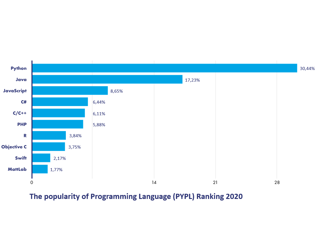 Most Popular Programming Languages