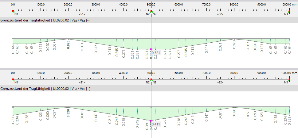 Distribution of Design Ratio for Shear Design with(out) Vz Reduction