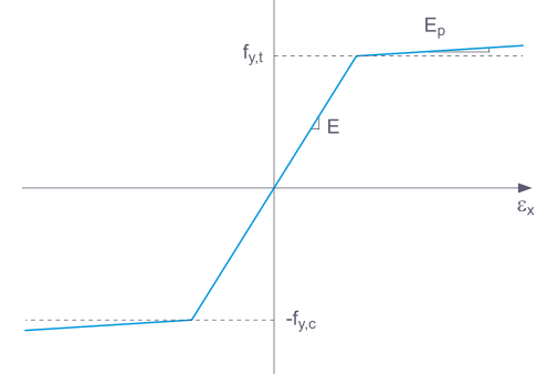 Stress-Strain Diagram for Nonlinear Elastic