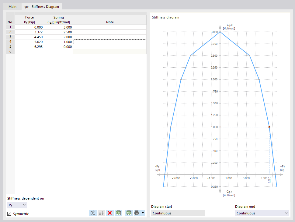 Defining Stiffness Diagram Depending on Support Force
