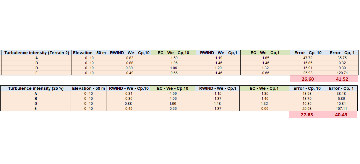 Figure 11: Wind Pressure Value for Different Zones Based on Cp,1 and Cp,10 (Case h/d=1)
