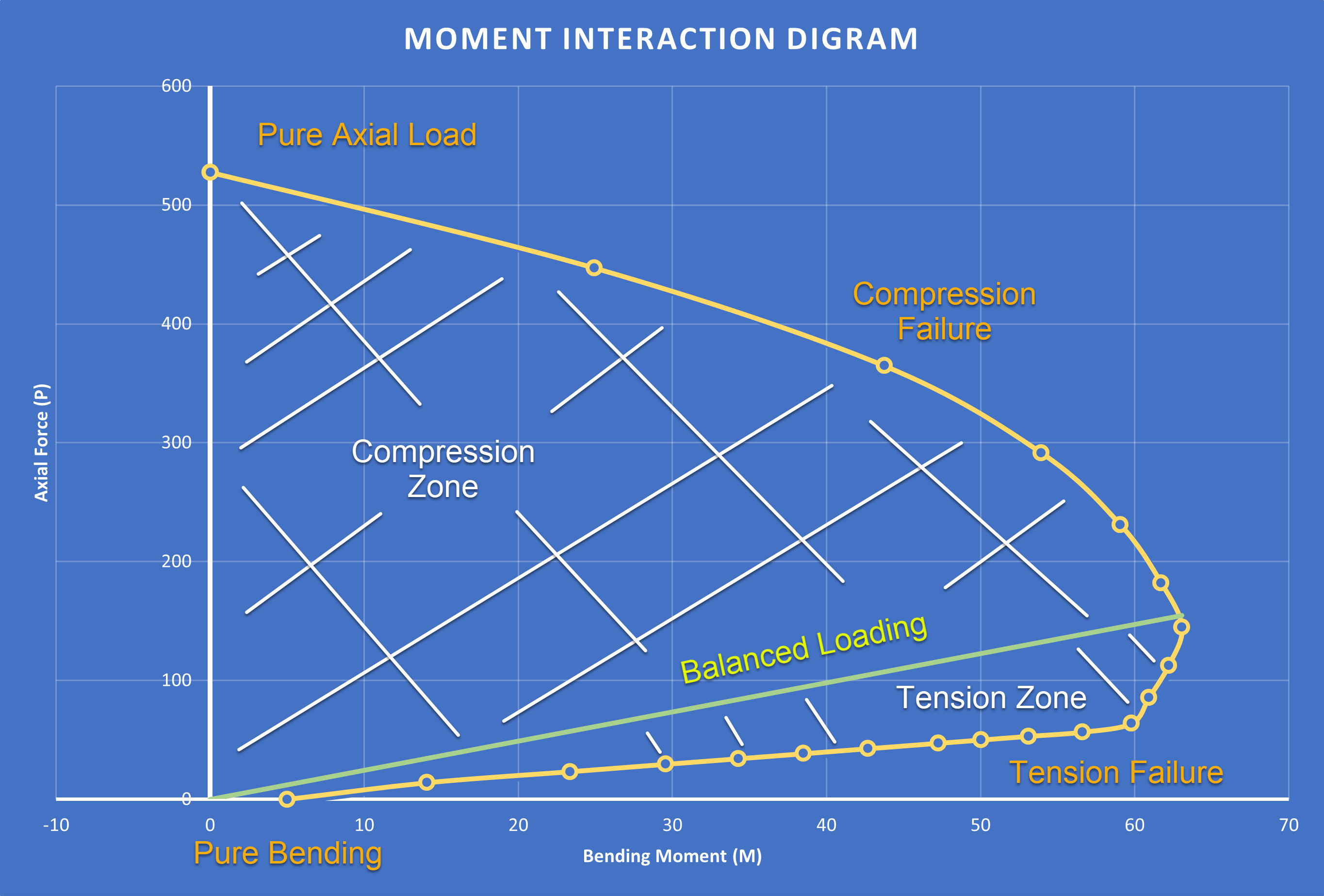 KB 001814 | Moment Interaction Diagrams in RFEM 6