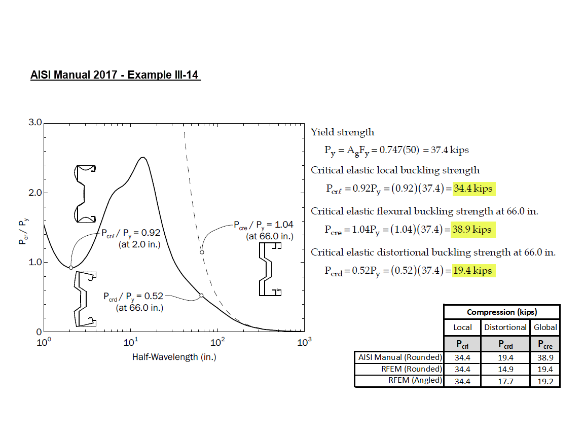 KB 001841 | AISI Cold-Formed Steel Design Using Custom Section in RFEM 6