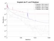 Residuals for Both Turbulence Models – Case E
