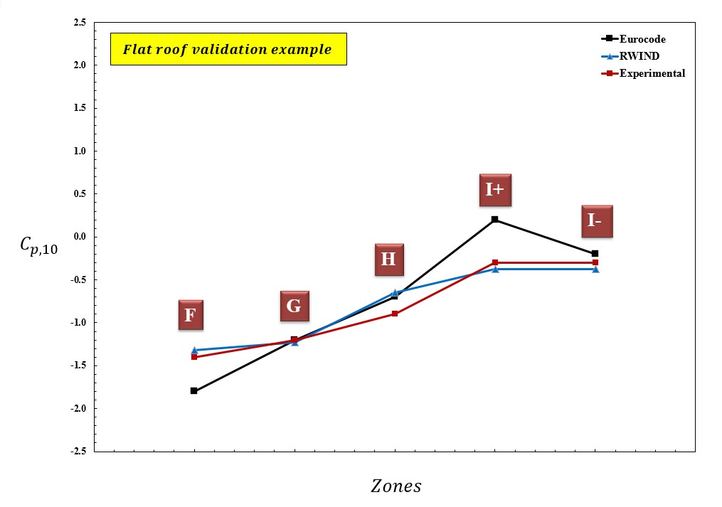 Figure 3: The Diagram of Cp,10 Value for Different Wind Zones and Terrain 2 Turbulence Intensity