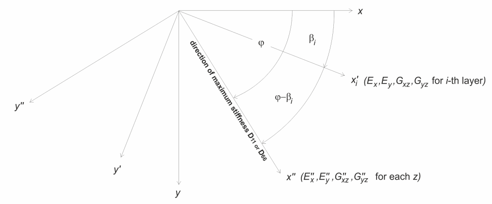 Visualization of the alignment of stiffness axes in a laminate to optimize material properties.
