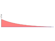 Warping Moment