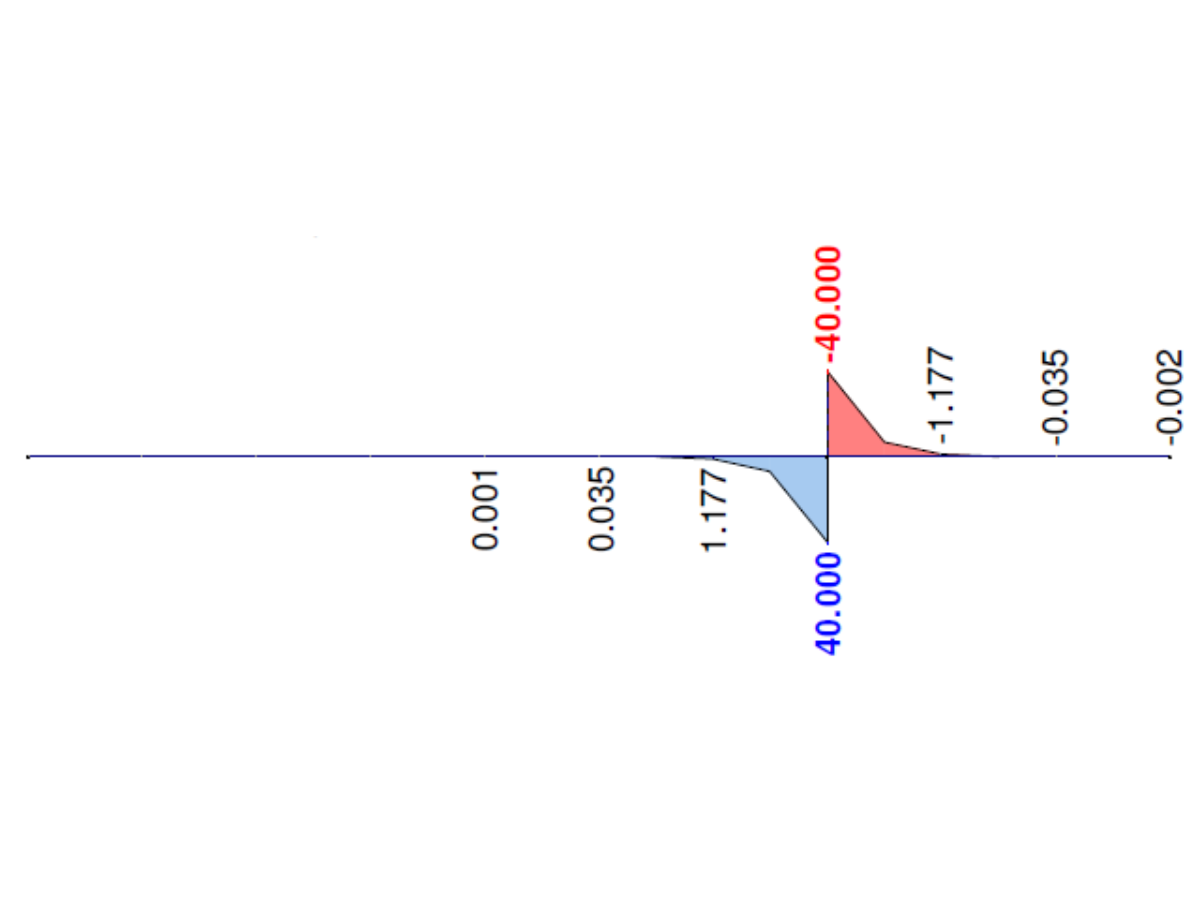 RFEM 5 - Secondary Torsional Moment