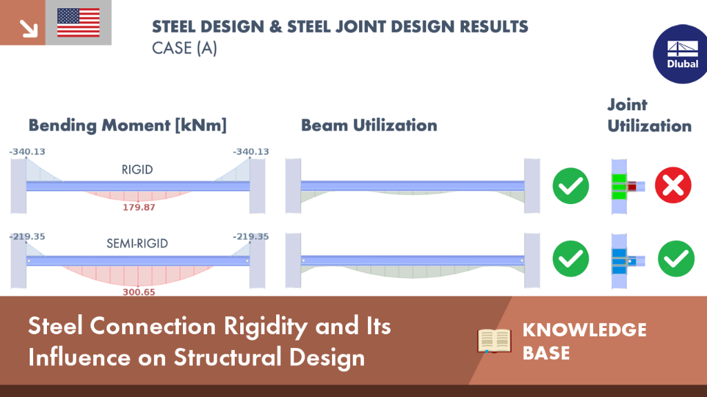 The diagram illustrates the effect of different levels of steel connection rigidity on the overall structural design.