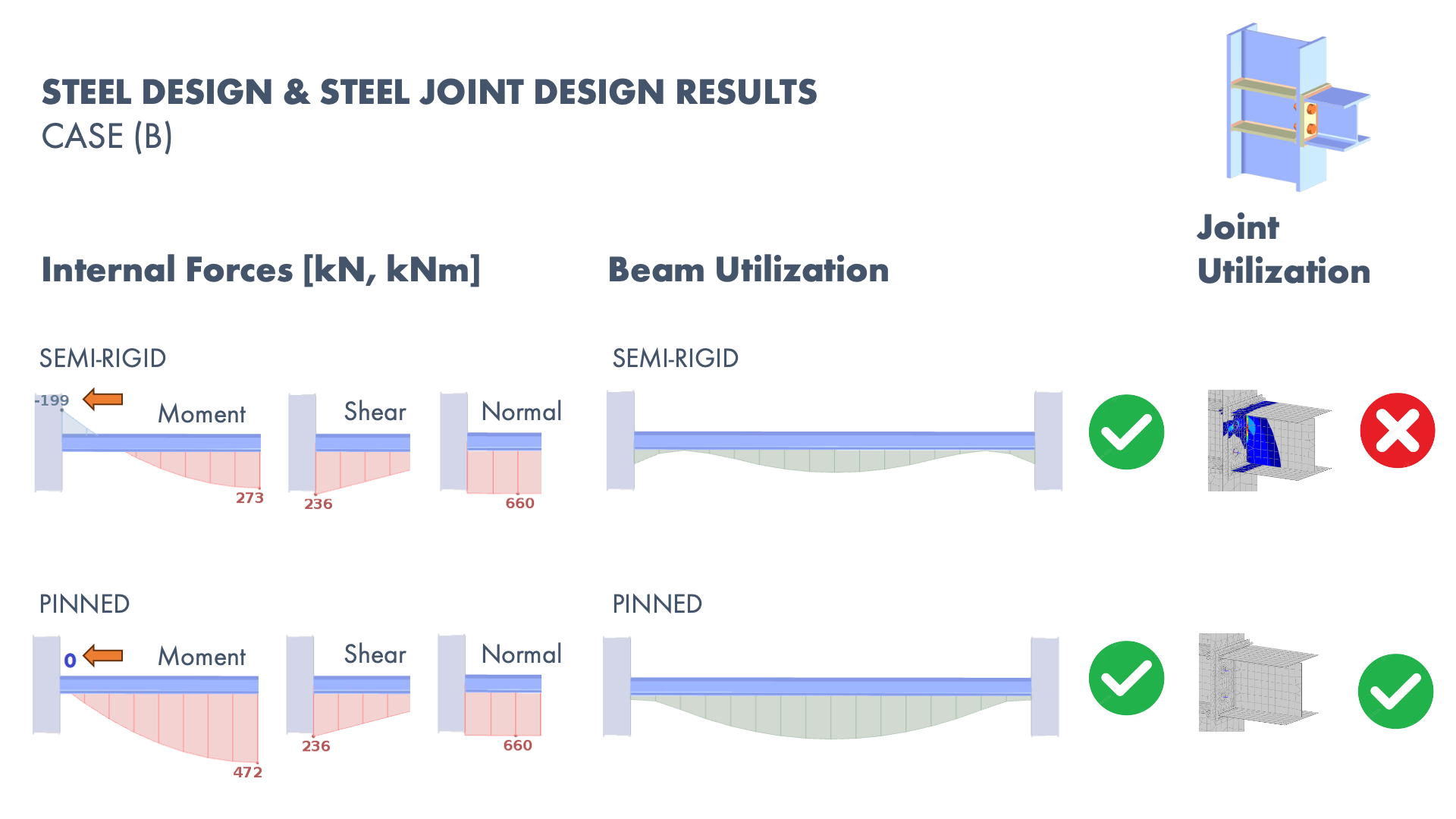 Steel Connection Rigidity and Its Influence on Structural Design