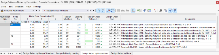Diagram shows concrete foundation node utilization on a color-coded scale for evaluating load-bearing capacity.