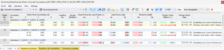 Concrete foundations and governing analysis results for structural projects.