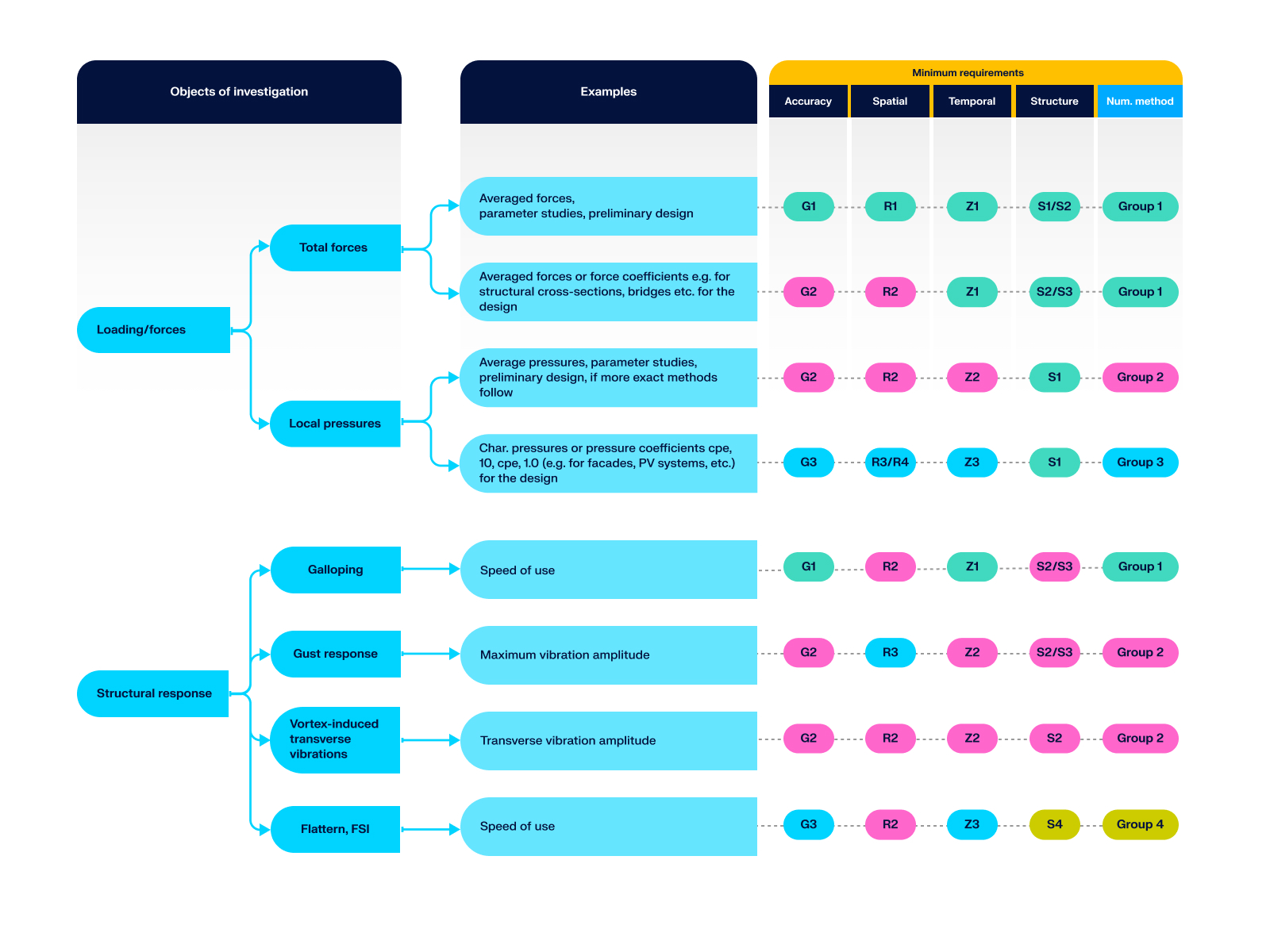 Typical Minimum Requirements for Numerical Methods and Assignment to Investigation Subjects and Example Questions (Figure 2.2 in WTG)