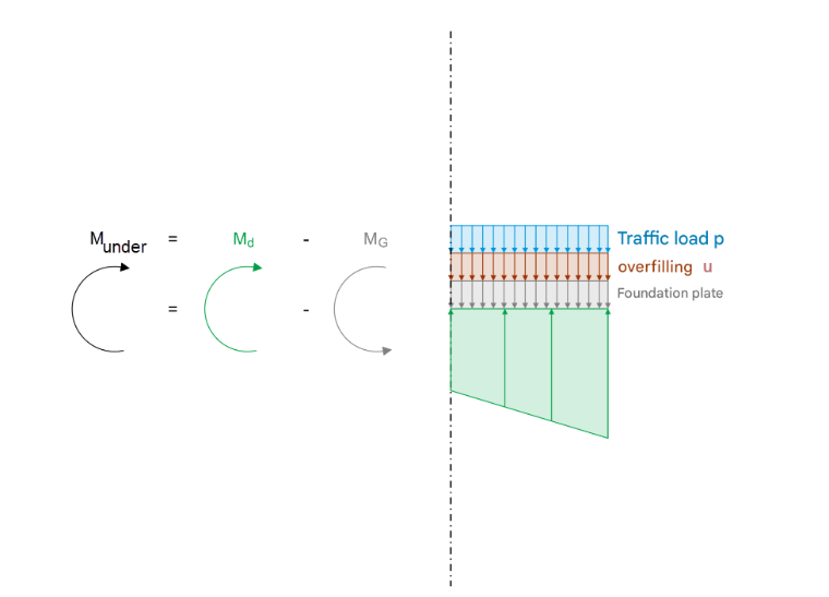 Calculation of design moments for the bottom reinforcement