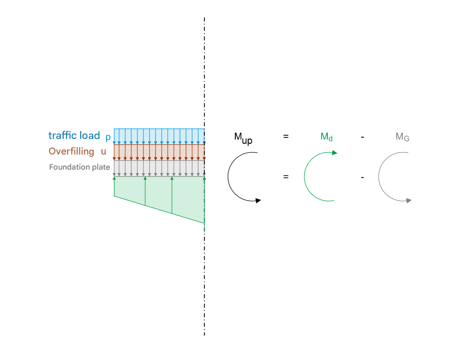 Calculation of the design moment for the bottom reinforcement